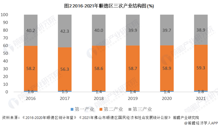 佛山市区域经济与主导产业梳理