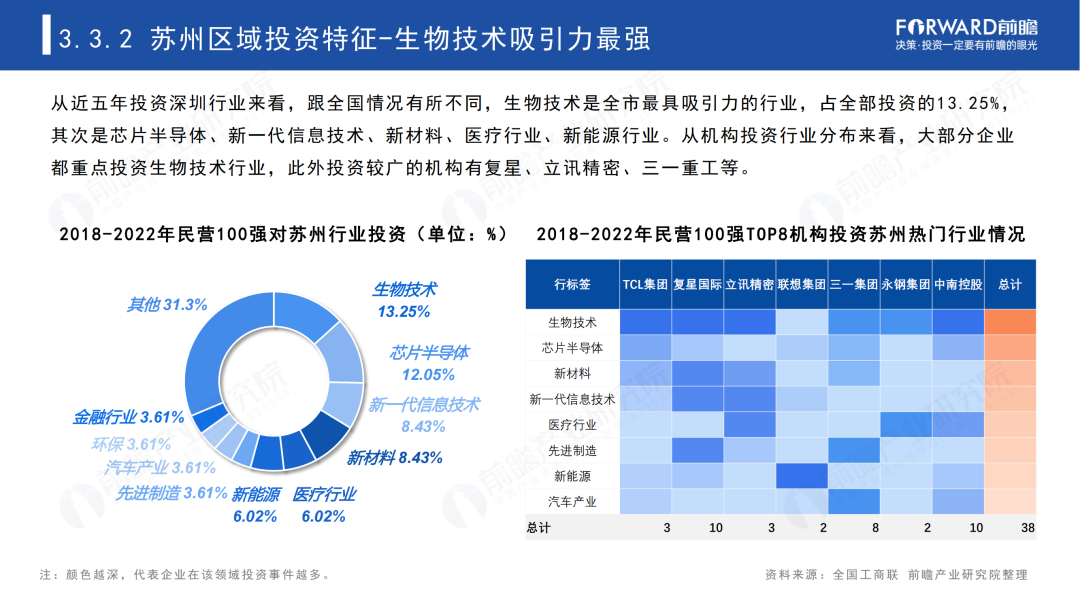 2023年中国民营100强投资趋势分析