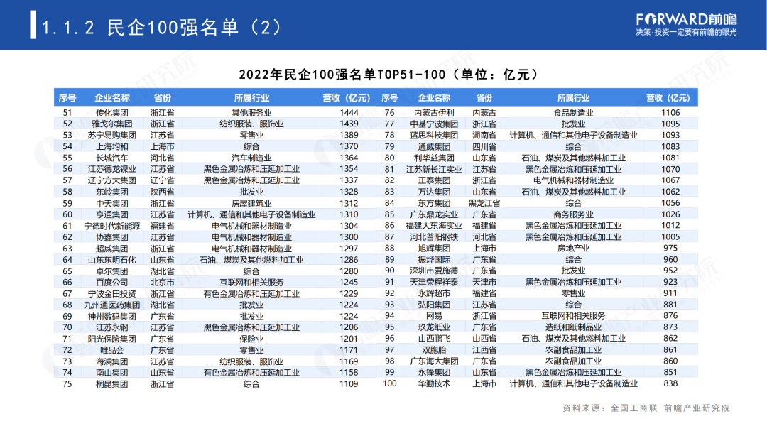 2023年中国民营100强投资趋势分析