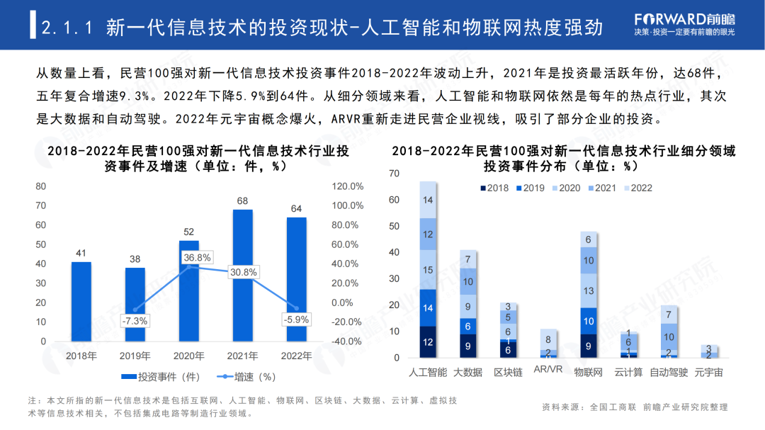 2023年中国民营100强投资趋势分析