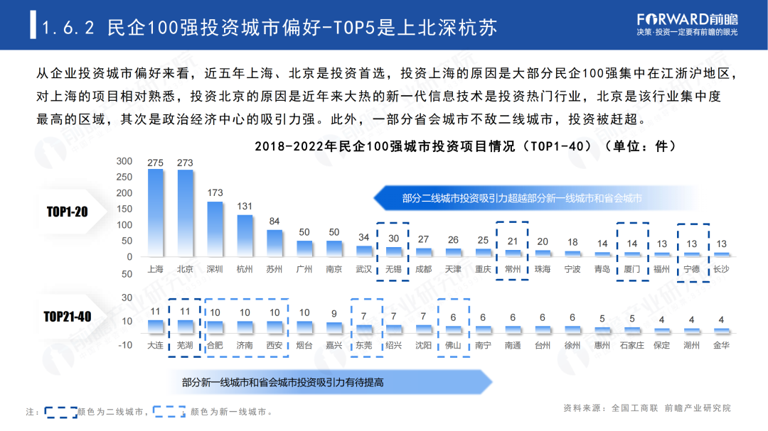 2023年中国民营100强投资趋势分析