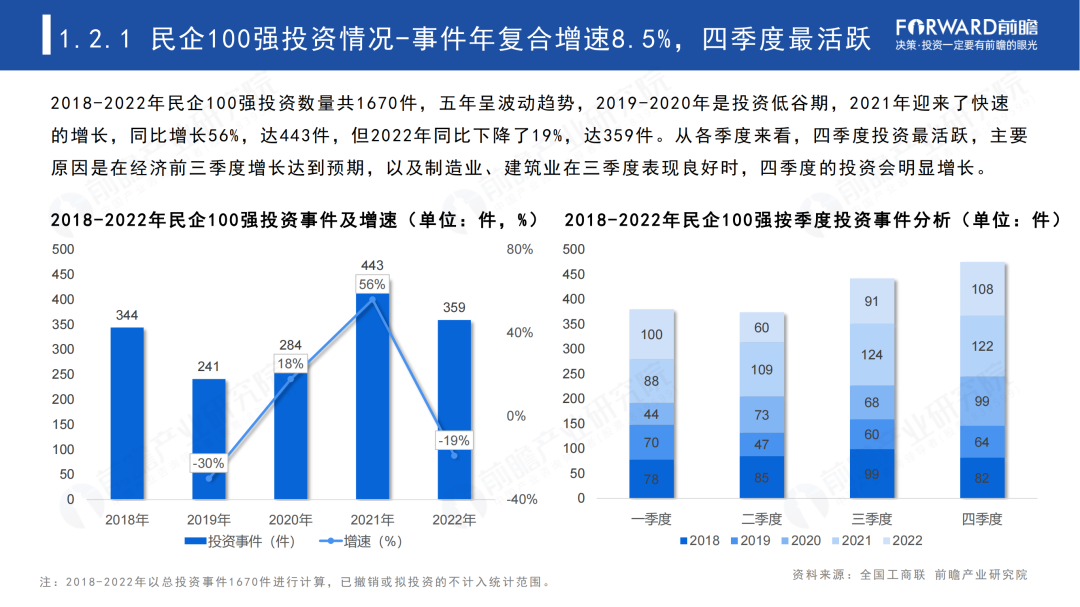 2023年中国民营100强投资趋势分析