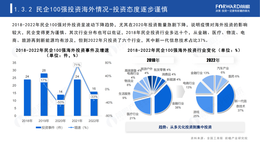 2023年中国民营100强投资趋势分析