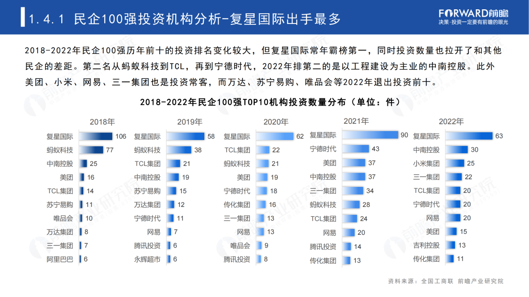 2023年中国民营100强投资趋势分析