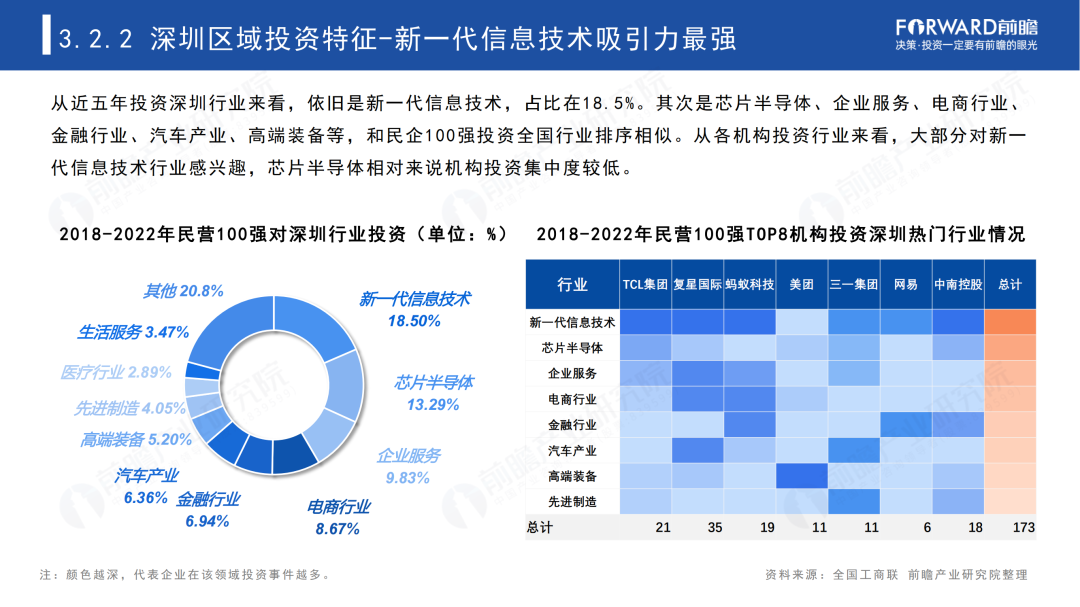 2023年中国民营100强投资趋势分析