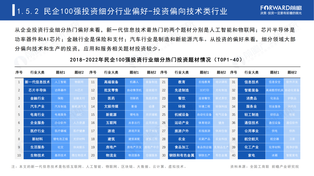 2023年中国民营100强投资趋势分析