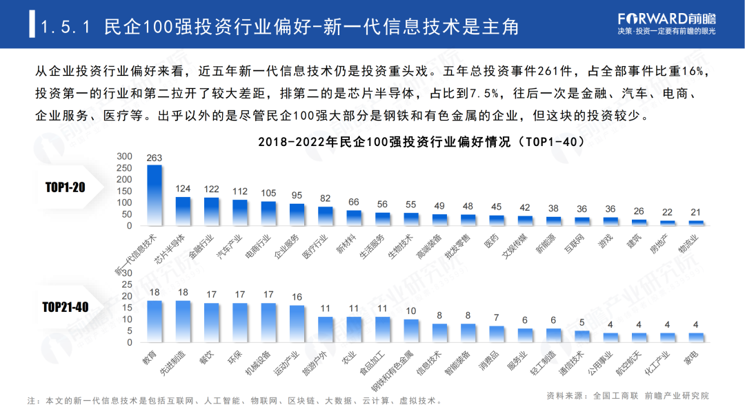 2023年中国民营100强投资趋势分析