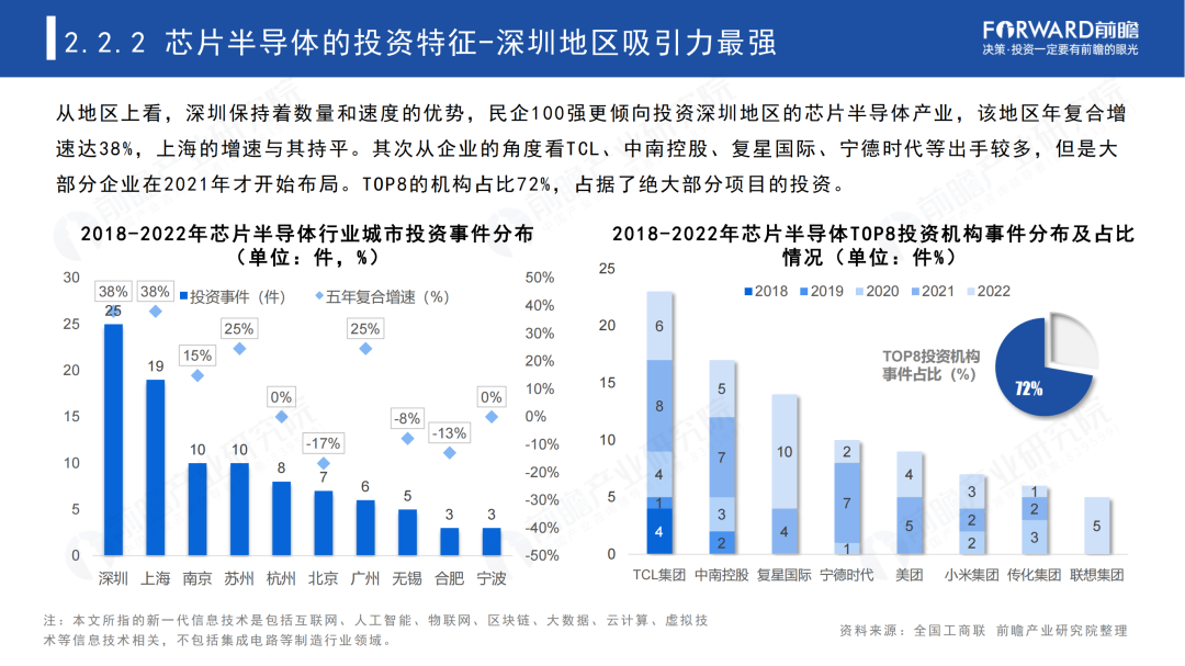 2023年中国民营100强投资趋势分析