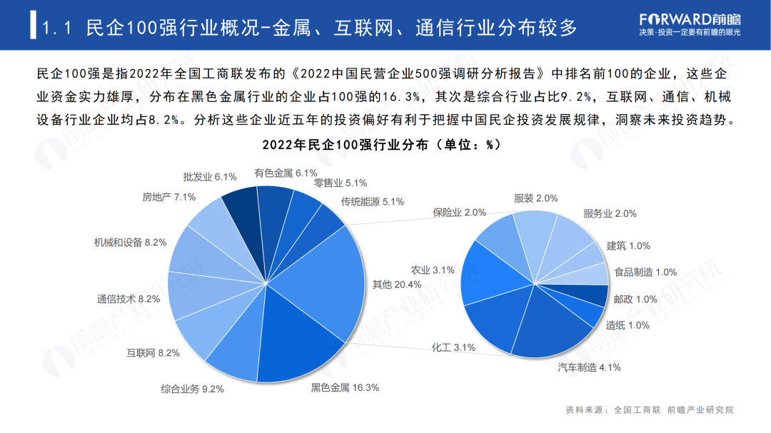 2023年中国民营100强投资趋势分析