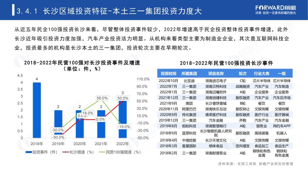 2023年中国民营100强投资趋势分析