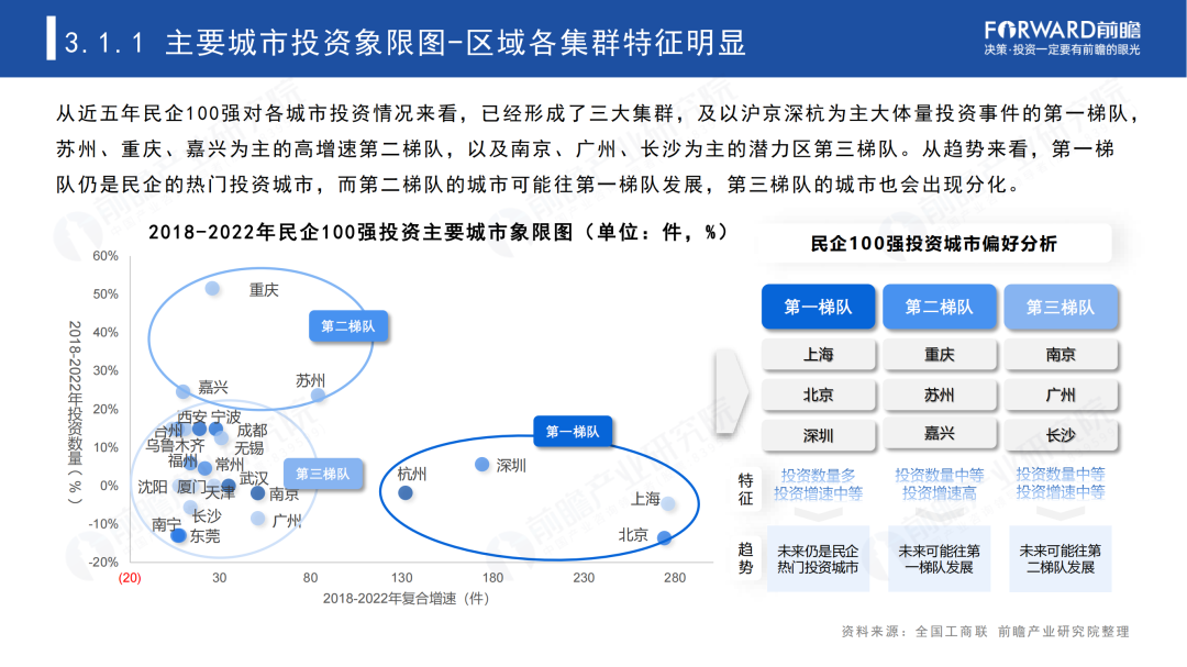 2023年中国民营100强投资趋势分析