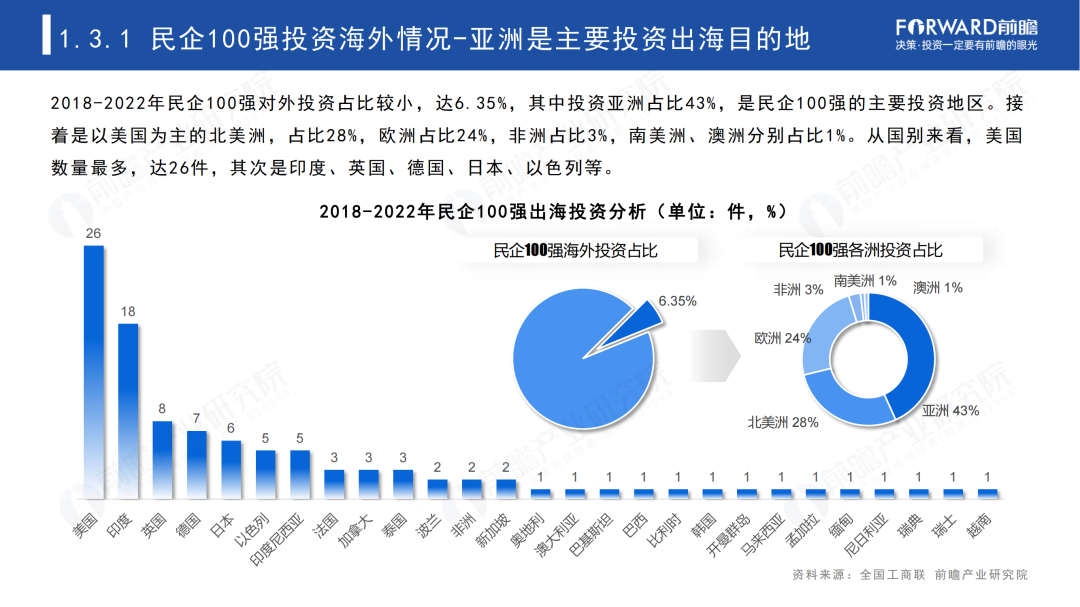 2023年中国民营100强投资趋势分析