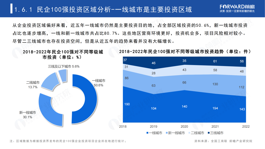 2023年中国民营100强投资趋势分析