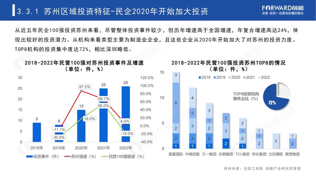 2023年中国民营100强投资趋势分析