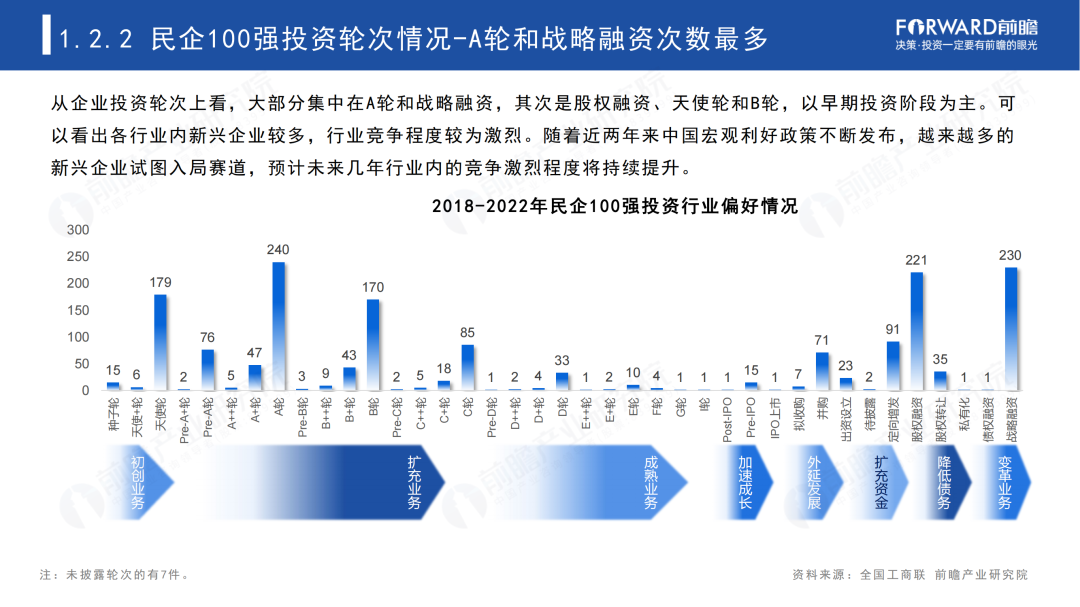 2023年中国民营100强投资趋势分析