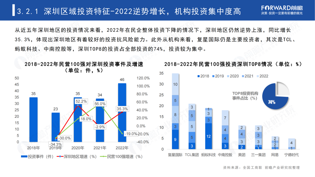 2023年中国民营100强投资趋势分析