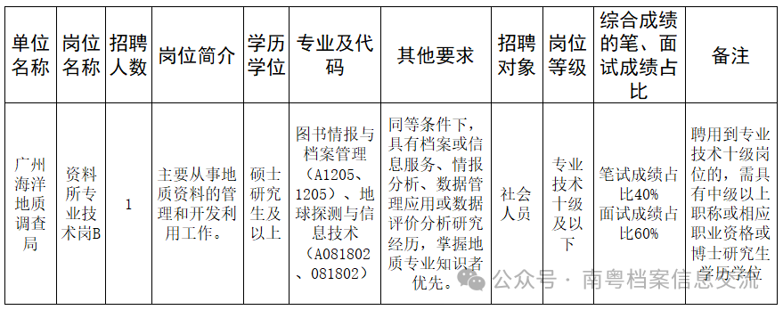 广州海洋地质调查局招聘资料所专业技术岗1人