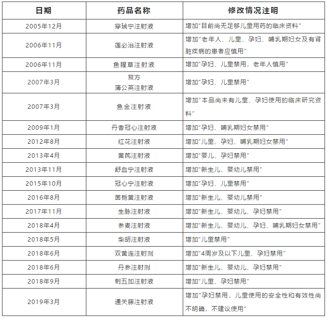 柴胡、雙黃連、魚腥草……來看看這些熟知的「中藥注射劑」不良反應，你還敢給孩子用嗎？ 健康 第11張