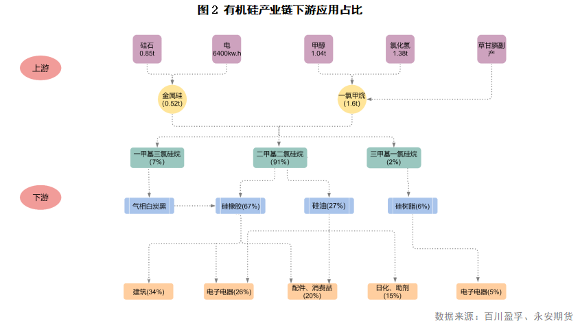 工业硅基础知识系列一：有机硅的图4