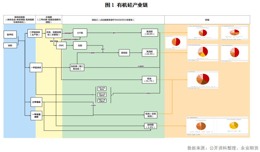 工业硅基础知识系列一：有机硅的图3