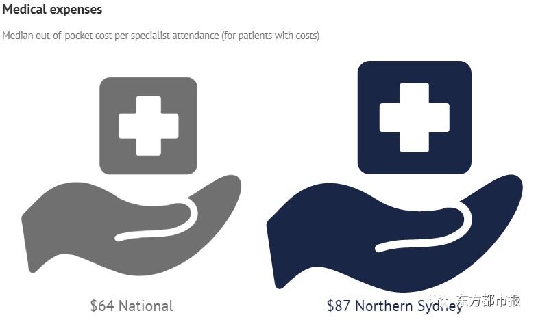 澳洲三分之一患者无法通过Medicare进行全额报销，北悉尼地区自付额度最高