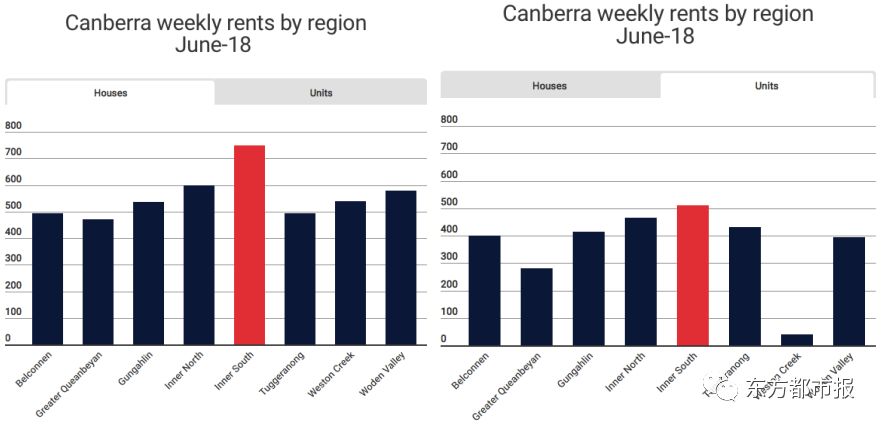 堪培拉房租创历史新高！土豪区、平价区大比较