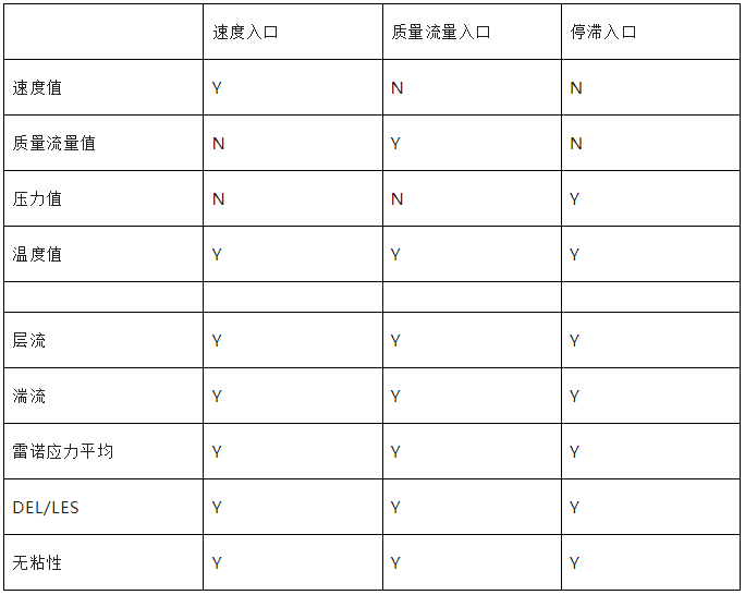 STAR CCM+中关于边界条件的设置(二)的图3