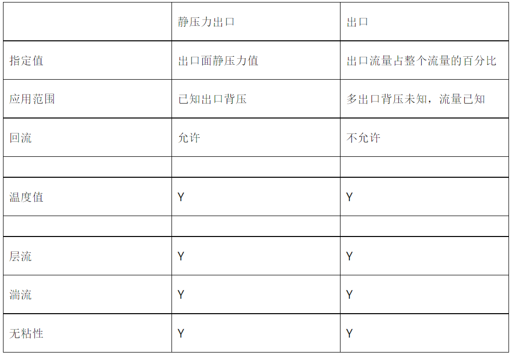 STAR CCM+中关于边界条件的设置(三)的图3