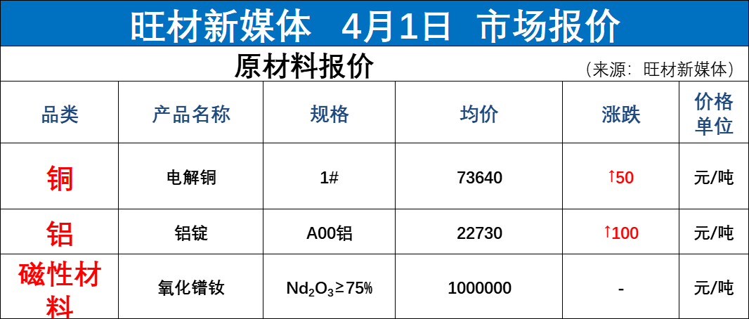 【市場行情】4月1日電機原材料行情的圖2