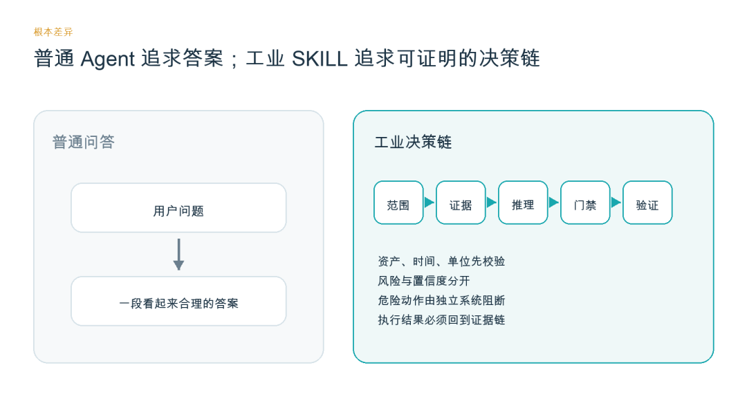 告别 Demo：工业 AI 场景 SKILL 工程方法论与生产规范