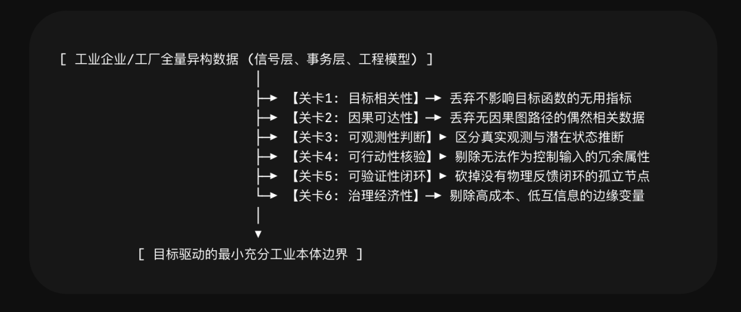 为什么工业不能照搬 Palantir Ontology-从决策本体到物理本体：