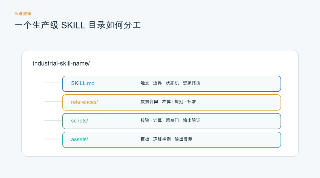 告别 Demo：工业 AI 场景 SKILL 工程方法论与生产规范