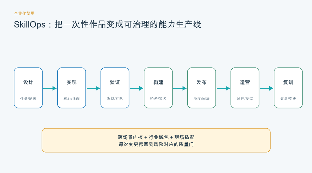 告别 Demo：工业 AI 场景 SKILL 工程方法论与生产规范
