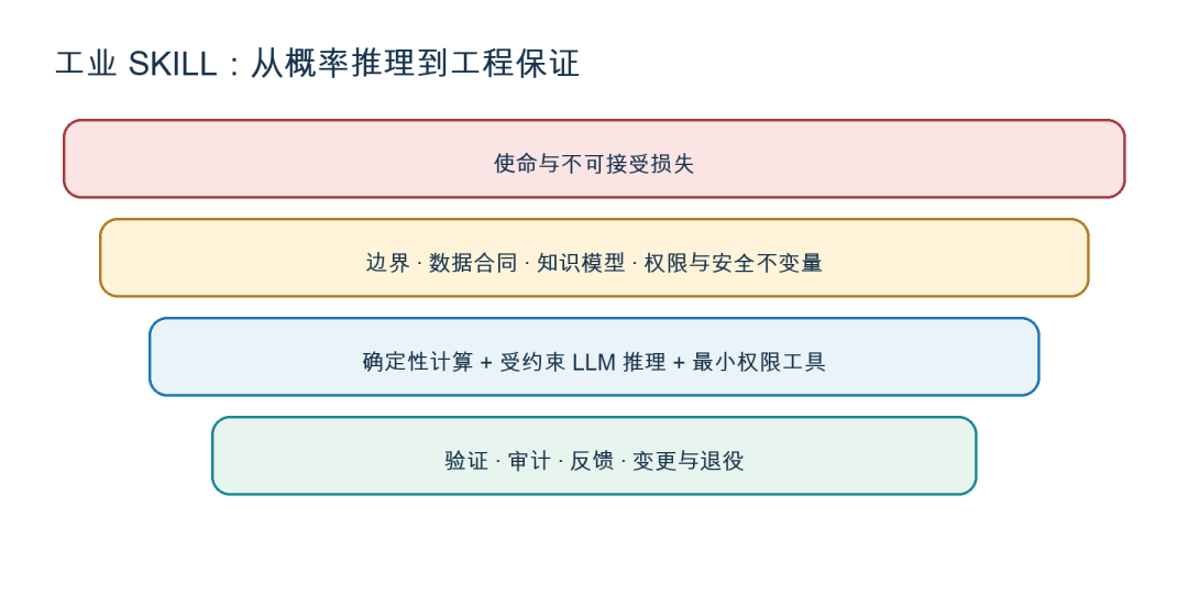 告别 Demo：工业 AI 场景 SKILL 工程方法论与生产规范