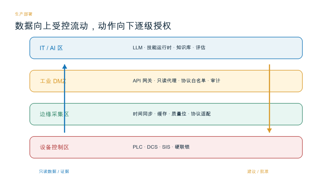 告别 Demo：工业 AI 场景 SKILL 工程方法论与生产规范