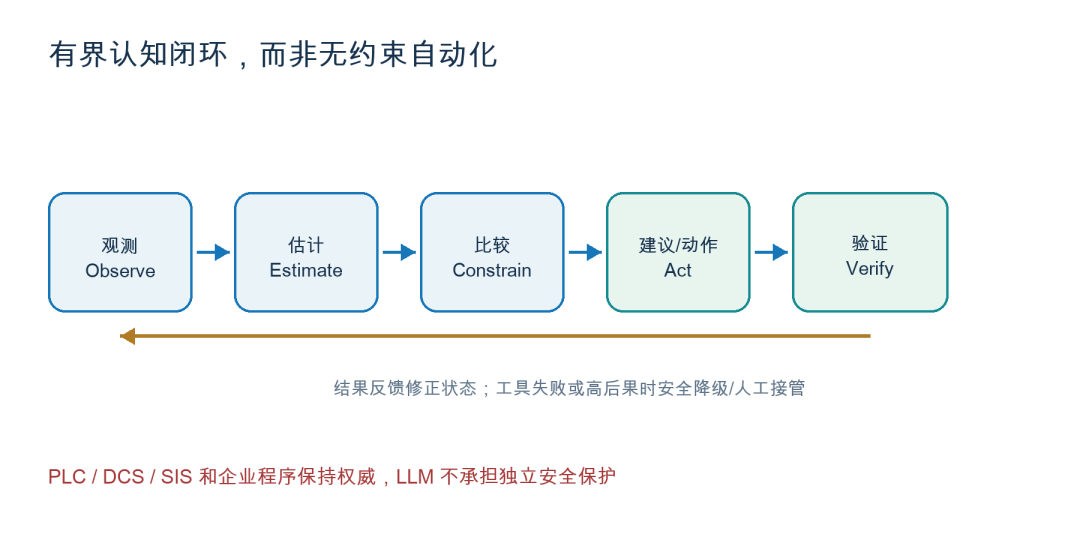 告别 Demo：工业 AI 场景 SKILL 工程方法论与生产规范