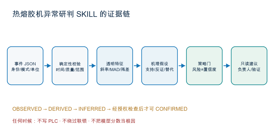 告别 Demo：工业 AI 场景 SKILL 工程方法论与生产规范