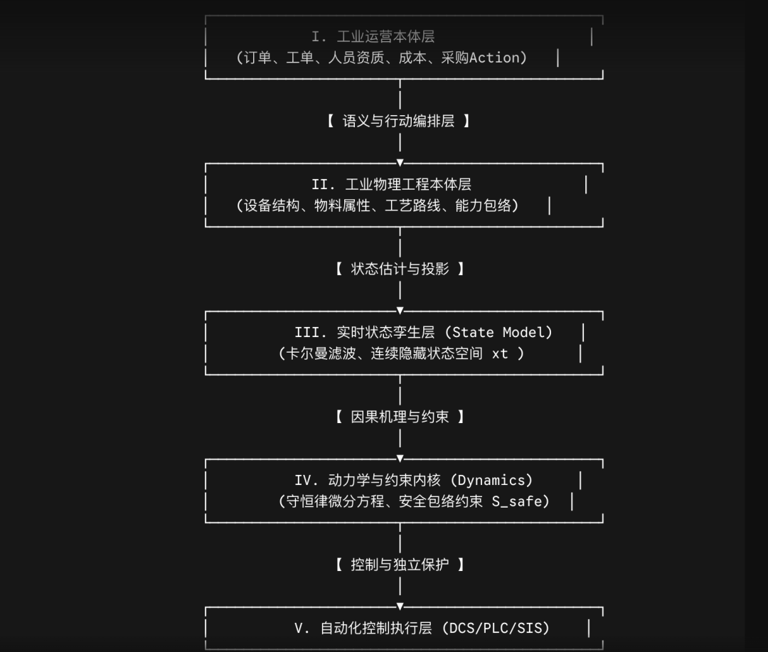 为什么工业不能照搬 Palantir Ontology-从决策本体到物理本体：