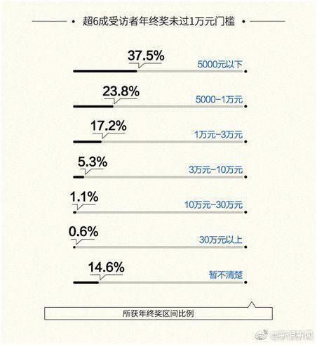 硬核跳槽！武漢小夥放棄10萬年終獎：表達對新公司的誠意 未分類 第3張