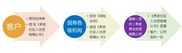 国寿嘉园 • 中国人寿“保单+养老服务”模式，持有盛世系列产品保单