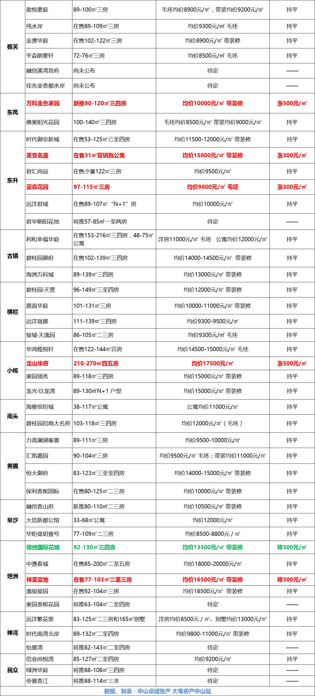 中山房价周报:15个楼盘涨价 8个项目售价破2万!