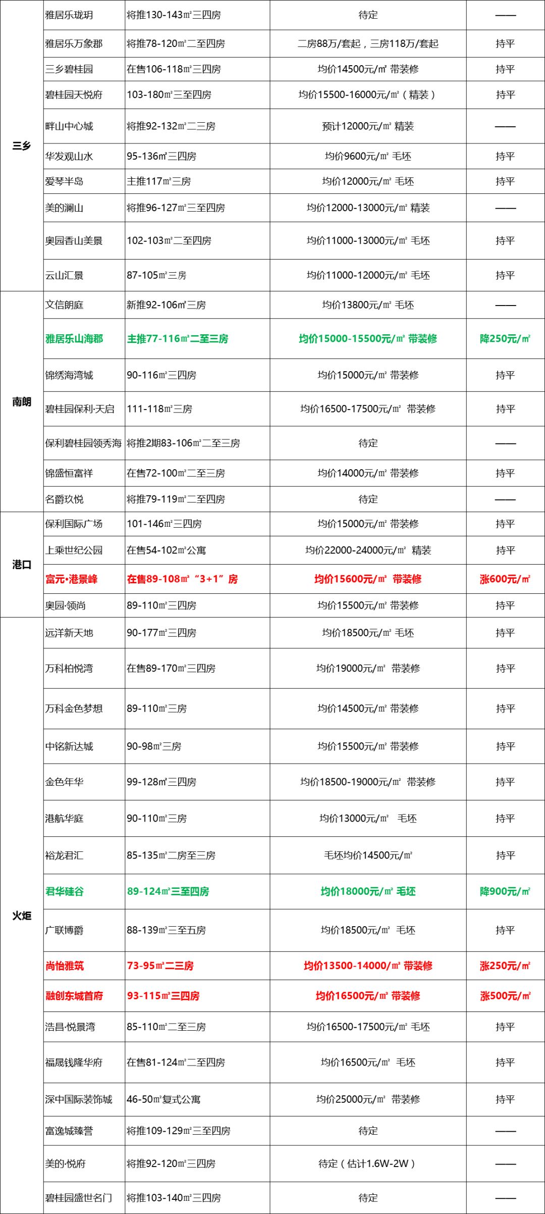 中山房价周报:15个楼盘涨价 8个项目售价破2万!