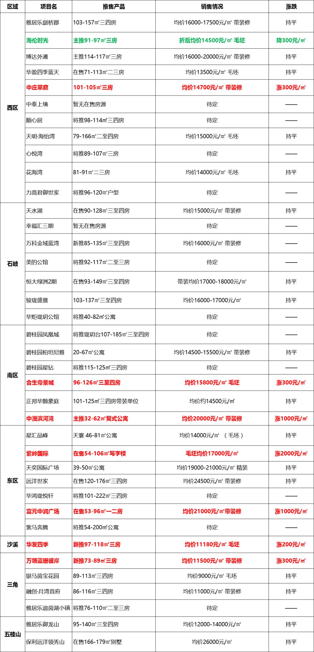 中山房价周报:15个楼盘涨价 8个项目售价破2万!