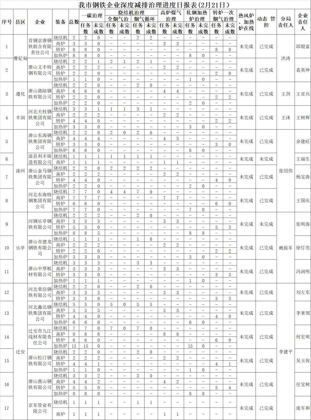停限產升級！C、D級鑄企燒結、球團一律停產的圖7