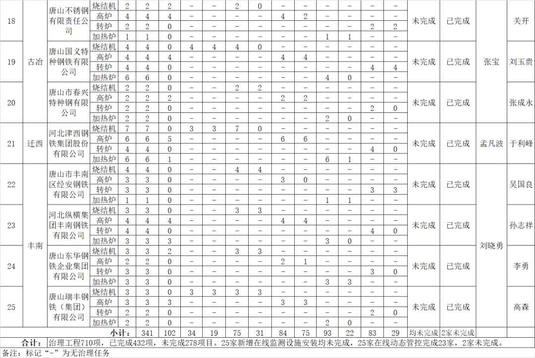 停限產升級！C、D級鑄企燒結、球團一律停產的圖8