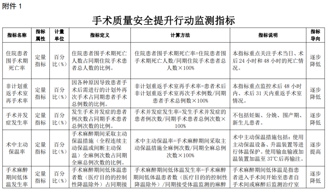 手术人工鼻是什么​国家卫健委发文：这8项指标重点监测，事关提升手术质量安全！_https://www.jmylbn.com_新闻资讯_第3张