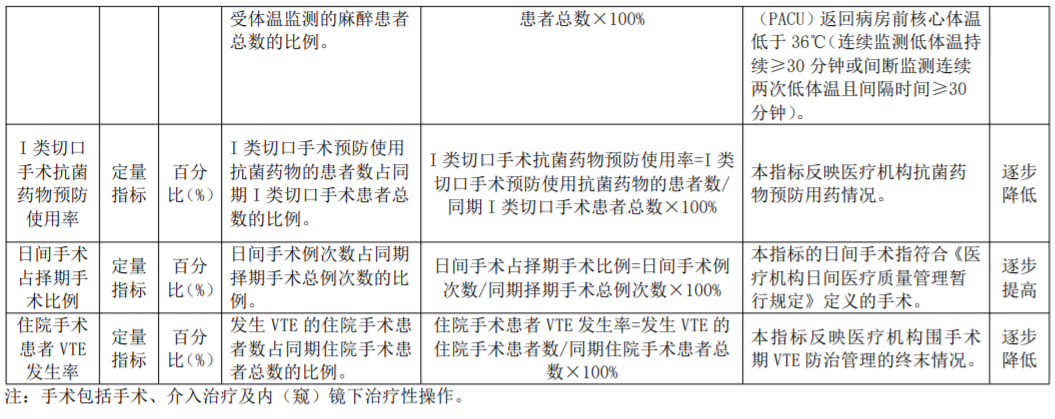 手术人工鼻是什么​国家卫健委发文：这8项指标重点监测，事关提升手术质量安全！_https://www.jmylbn.com_新闻资讯_第4张