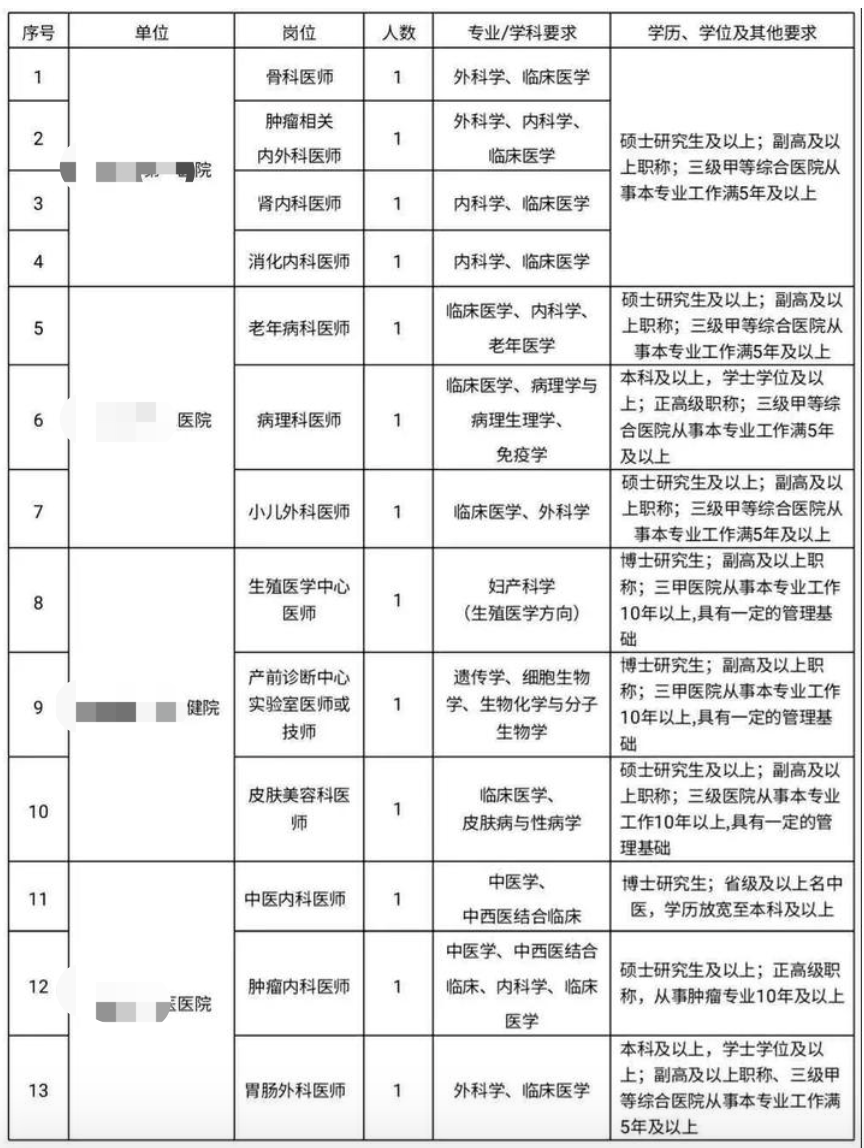 三線城市招醫生，最高待遇550萬！三甲醫生收入多少算合適 職場 第2張