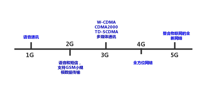 本文详解5G是个什么鬼，程序员都准备好了吗？