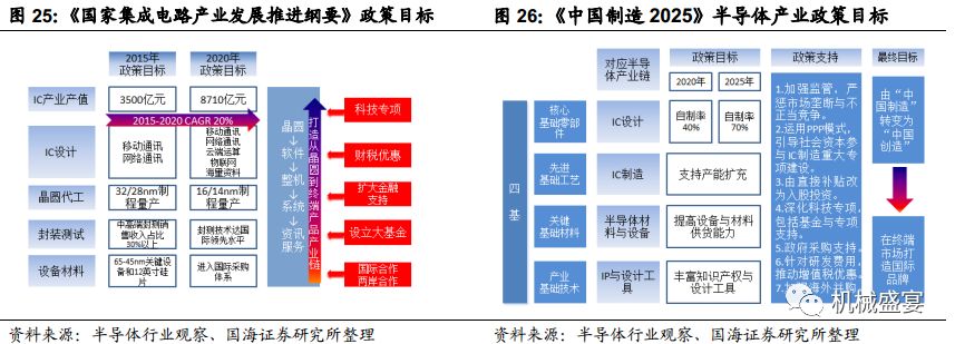 國產半導體設備迎來「芯」機遇？一文全覽26種半導體設備 科技 第3張